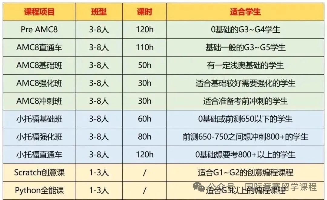 申请上海三公：AMC8竞赛+小托福怎么规划？