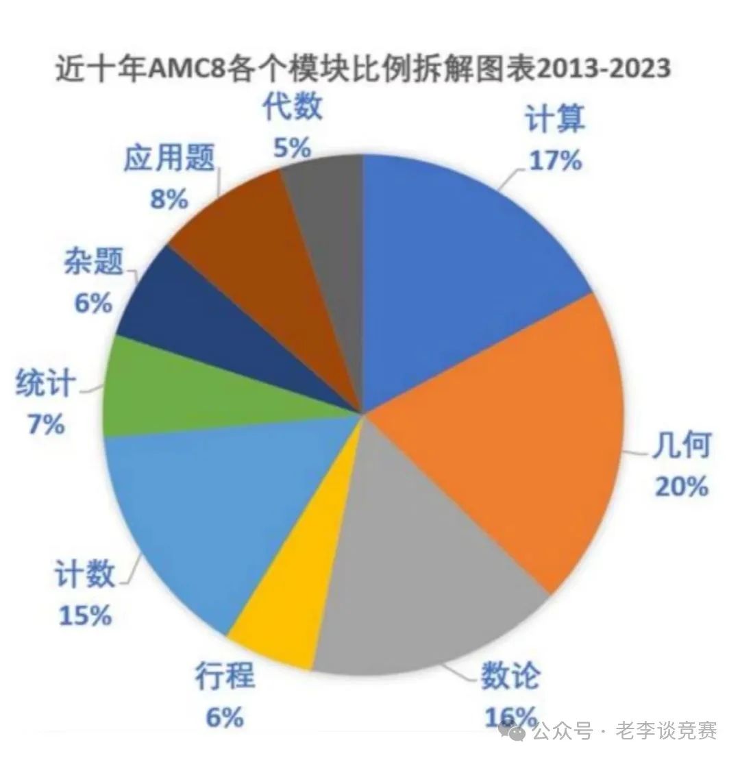 历年AMC8数学竞赛分数线多少？考多少才是1%？