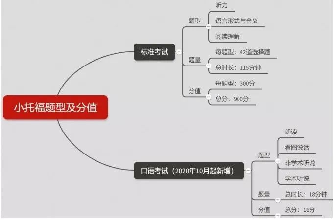 上海三公学校敲门砖，小托福考试有多重要？小托福如何备考？