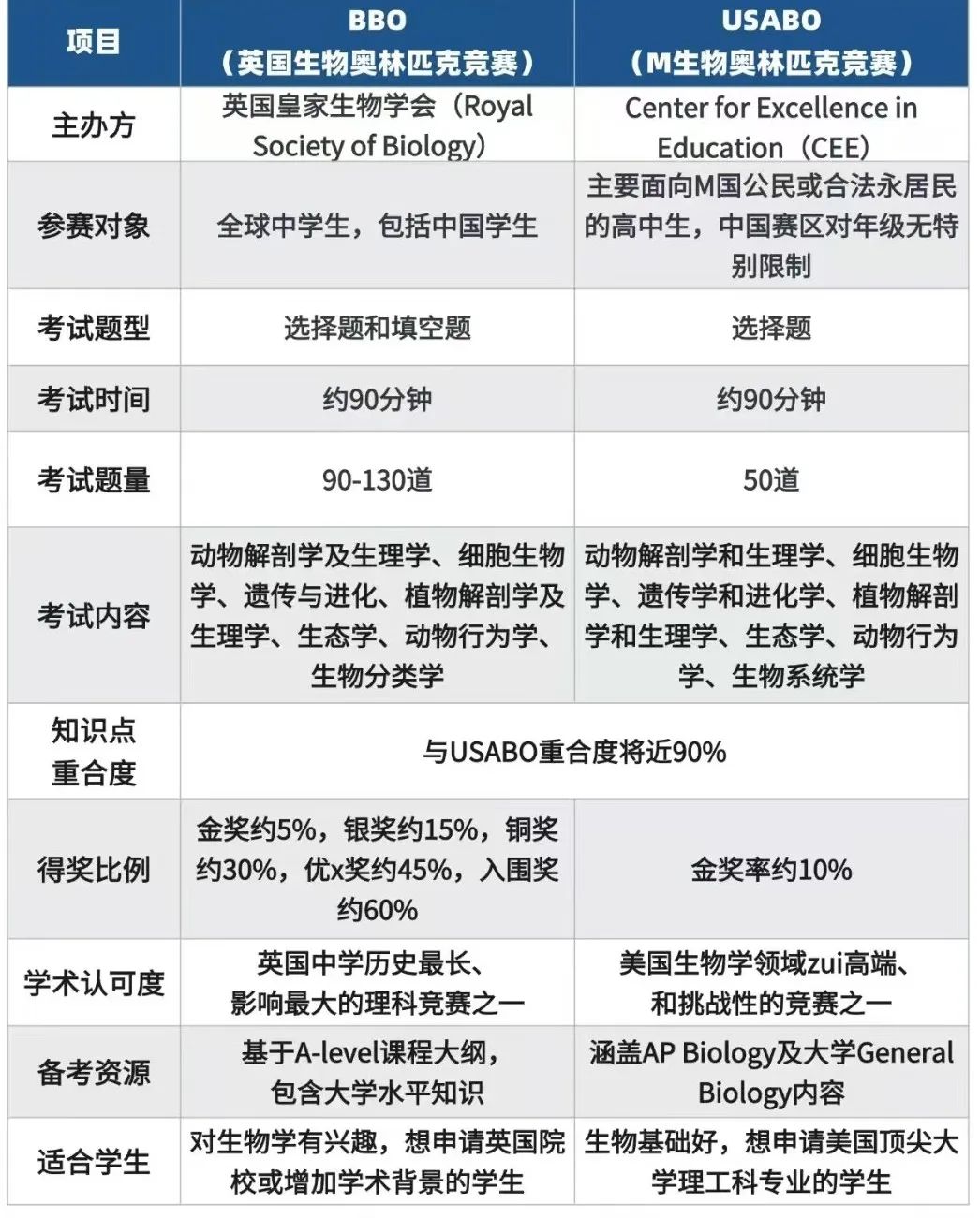 BBO和USABO生物竞赛比赛时间已就位，一文掌握BBO和USABO生物竞赛哪个含金量高，精准备考冲奖更轻松！