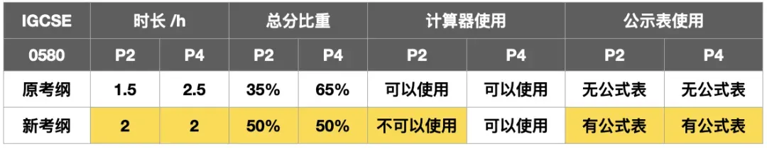 突发！2025年igcse数学考纲调整，内容/公式/总分大变，如何应对？