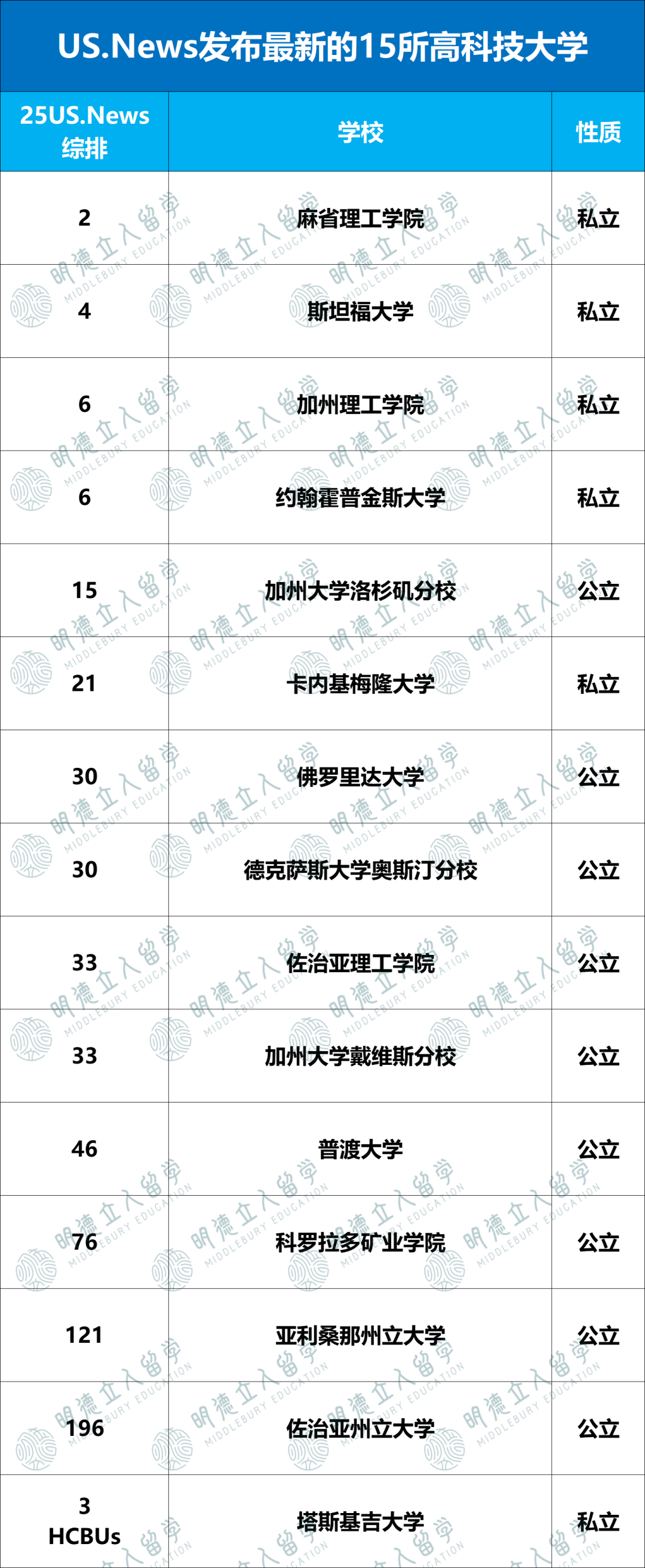 US.News发布「15所高科技大学」！亚利桑那州立和MIT齐名，选校真不能只看综排…