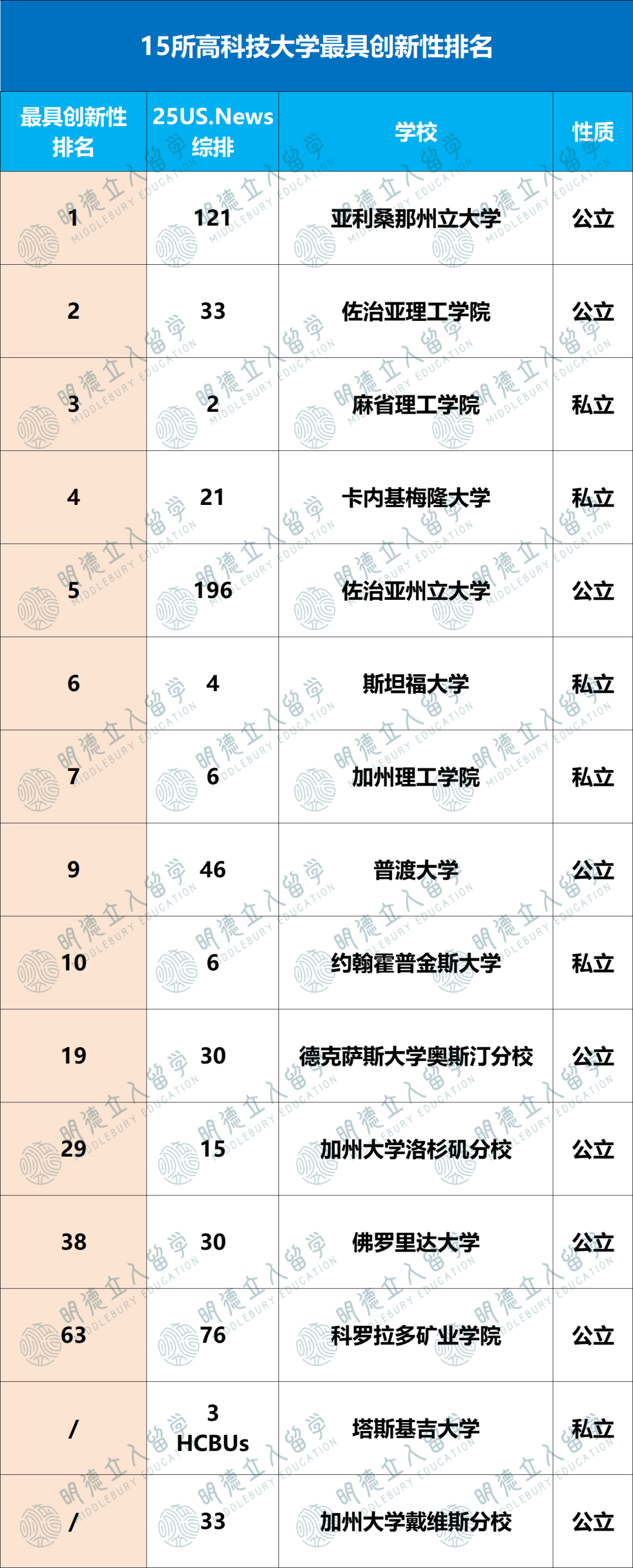 US.News发布「15所高科技大学」！亚利桑那州立和MIT齐名，选校真不能只看综排…