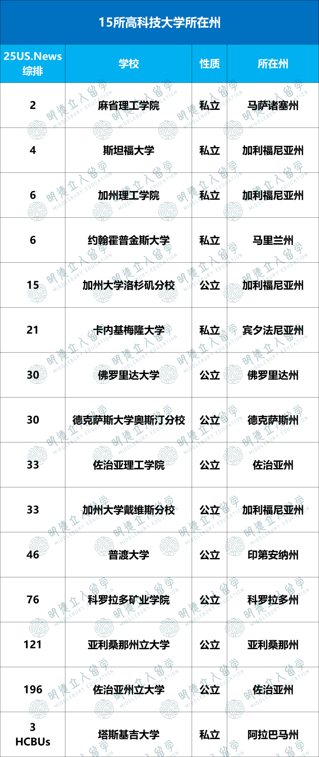 US.News发布「15所高科技大学」！亚利桑那州立和MIT齐名，选校真不能只看综排…