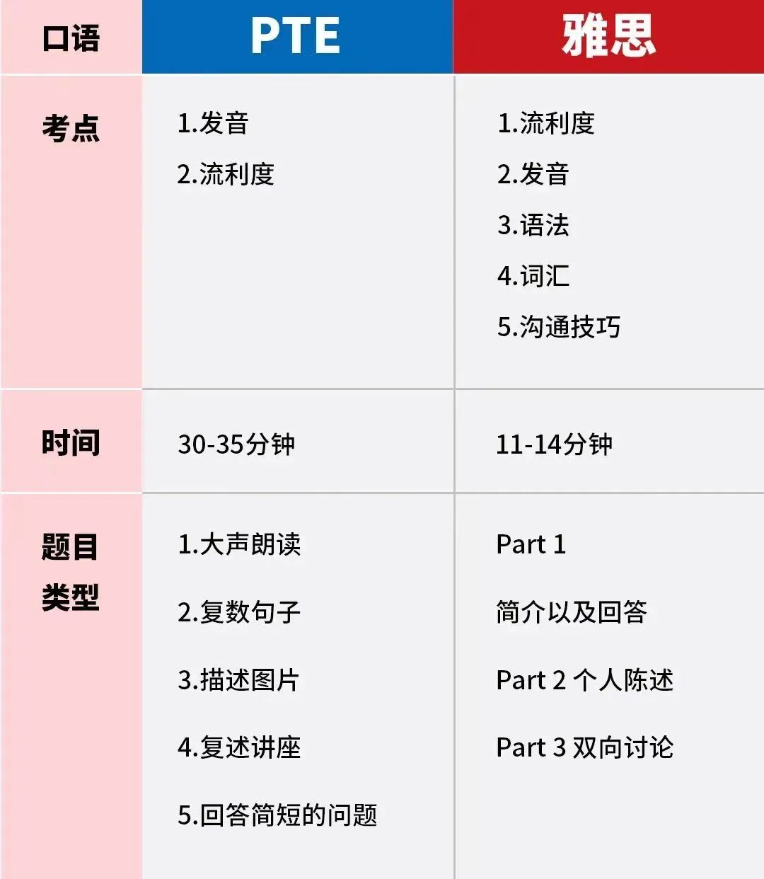 PTE VS 雅思！全方位盘点哪个更适合你~