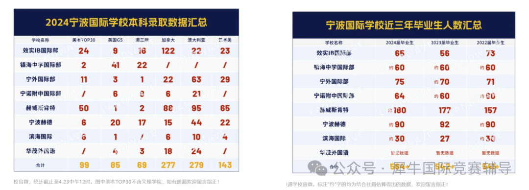 必看！宁波国际学校高中大盘点？宁波国际高中一年学费多少？速来了解