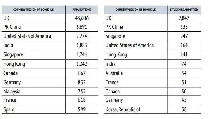 放榜在即！G5近5年申请及录取数据一览，其中暗藏哪些申请趋势？又该如何精准发力？