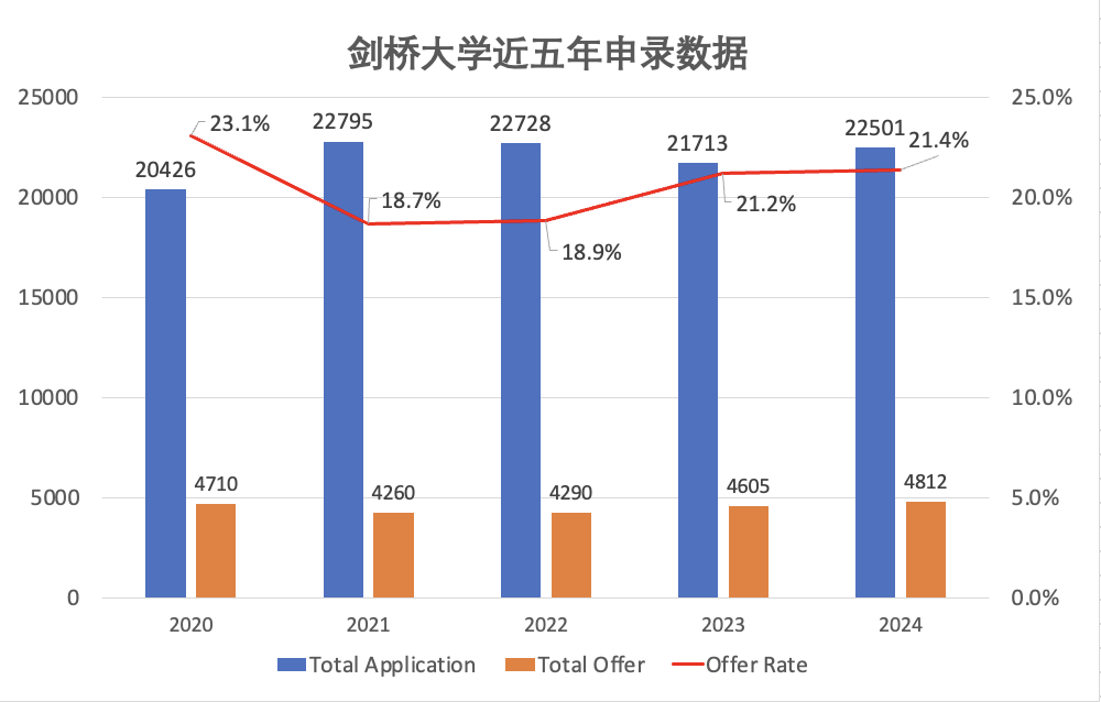 放榜在即！G5近5年申请及录取数据一览，其中暗藏哪些申请趋势？又该如何精准发力？