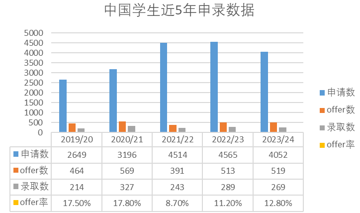 放榜在即！G5近5年申请及录取数据一览，其中暗藏哪些申请趋势？又该如何精准发力？