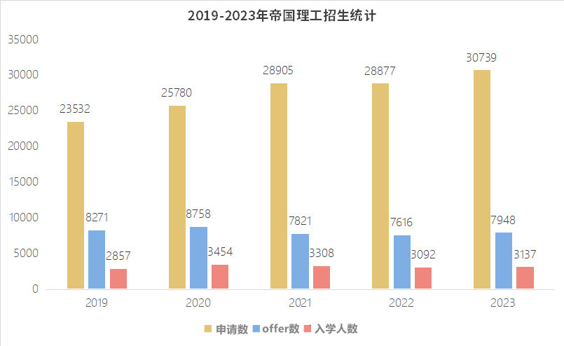 放榜在即！G5近5年申请及录取数据一览，其中暗藏哪些申请趋势？又该如何精准发力？