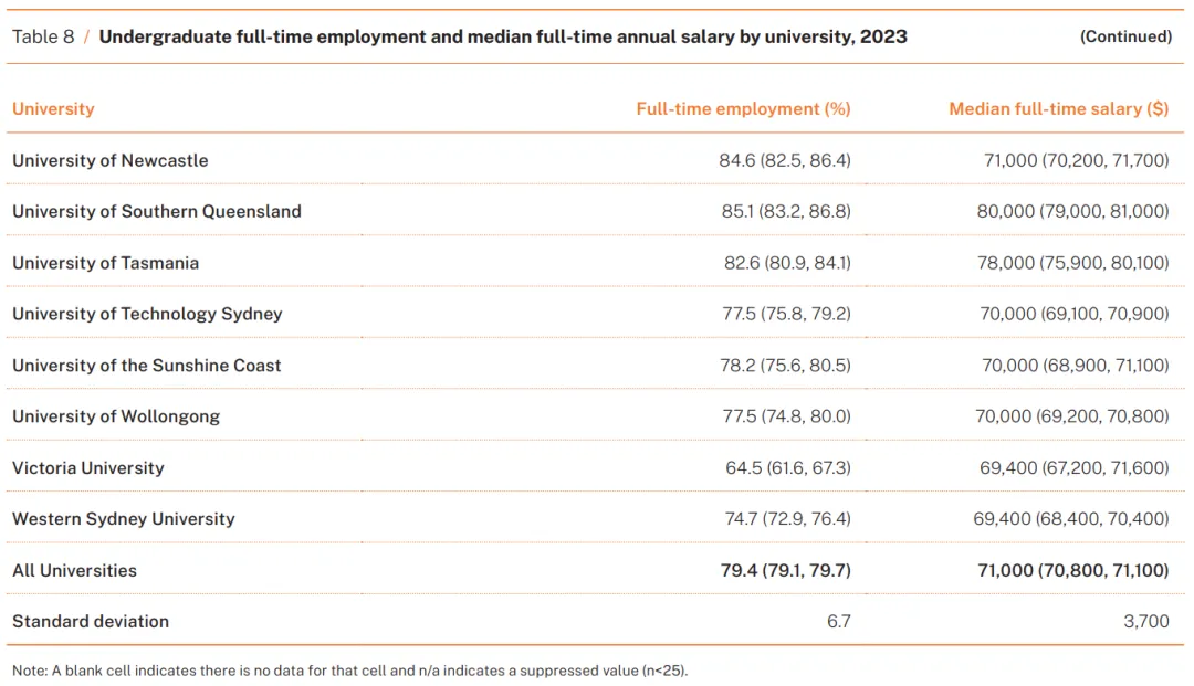 澳洲大学毕业生就业率与薪资TOP榜揭晓！