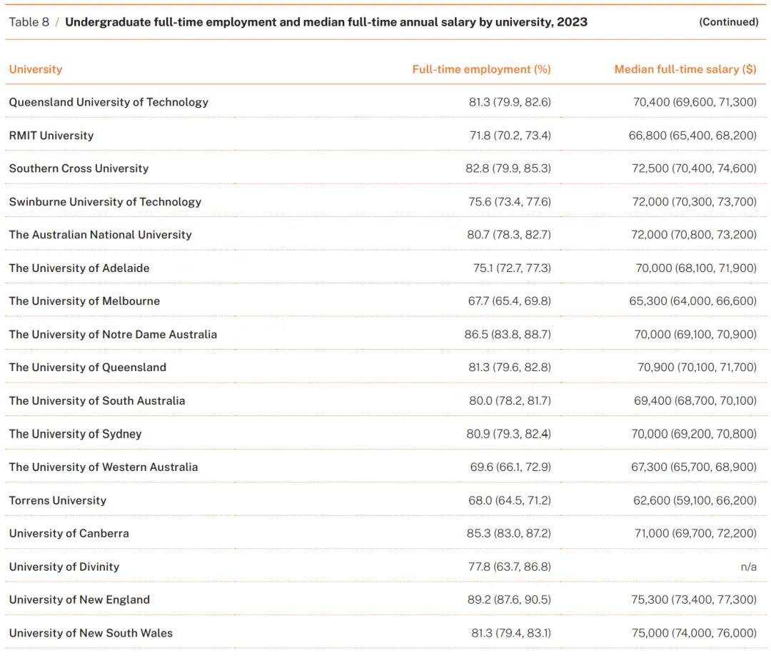 澳洲大学毕业生就业率与薪资TOP榜揭晓！