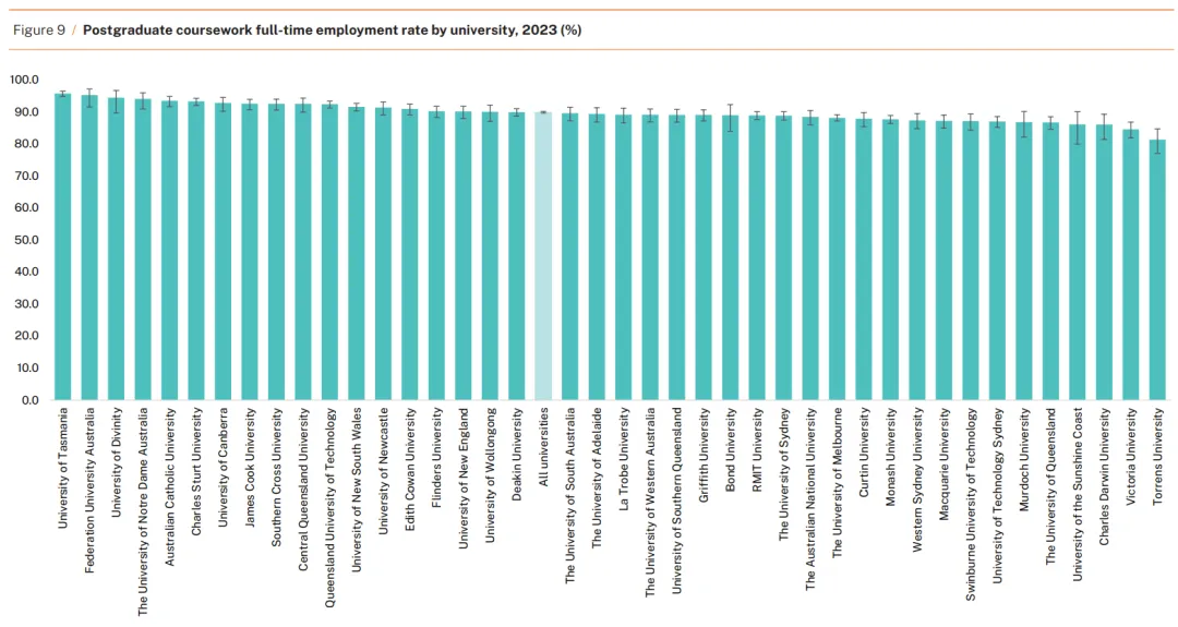 澳洲大学毕业生就业率与薪资TOP榜揭晓！