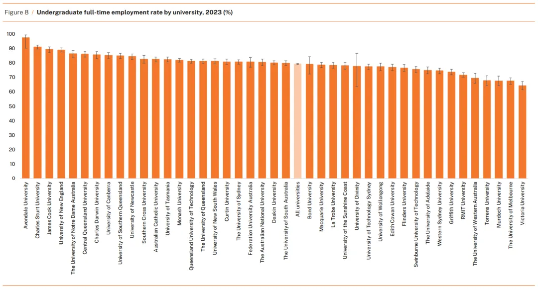 澳洲大学毕业生就业率与薪资TOP榜揭晓！
