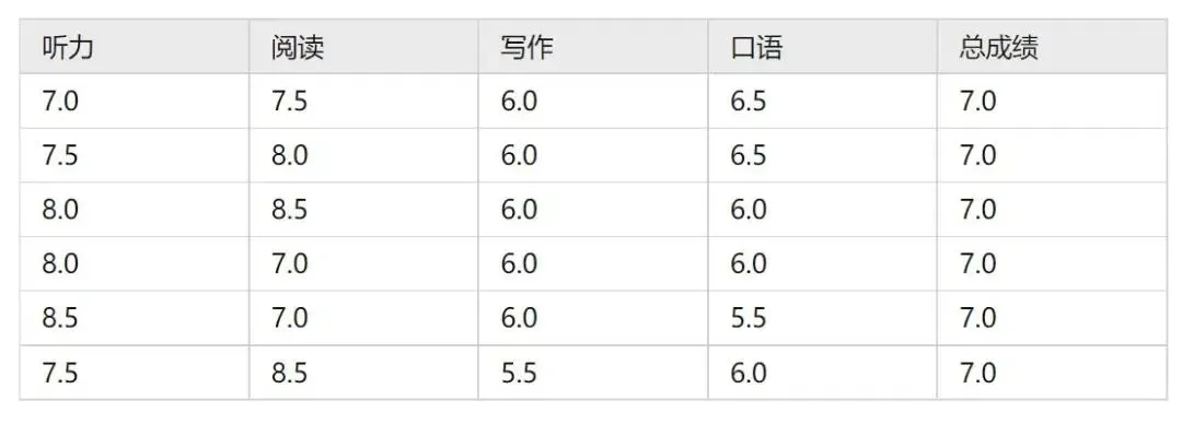 目标雅思7分，真的很难考吗？附三个月备考计划