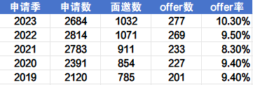 牛津大学明天放榜！回顾牛津近五年中国申请者录取情况