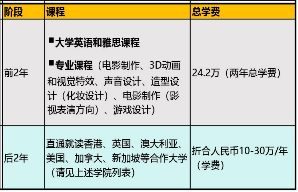 2025上海大学-上海温哥华电影学院2+2中外合作本科留学项目招生简章