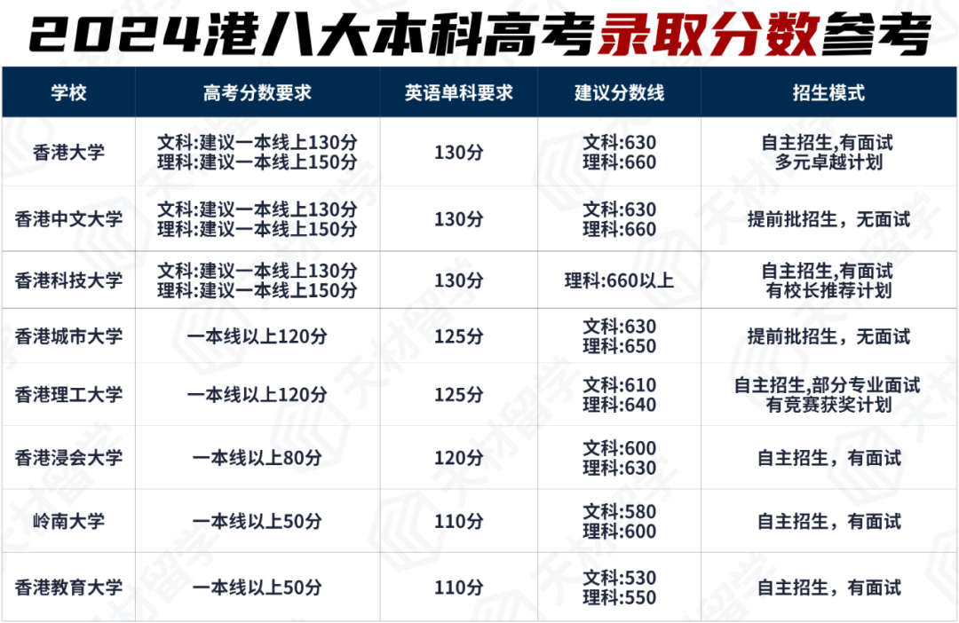 2025年香港高校本科——专业调整情况、申请时间、高考分数线参考一览！