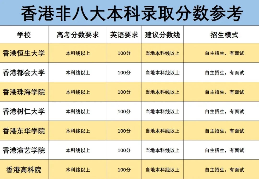 2025年香港高校本科——专业调整情况、申请时间、高考分数线参考一览！