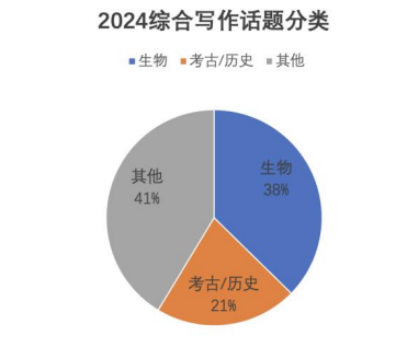 托福考试 | 2024考情和2025年备考建议