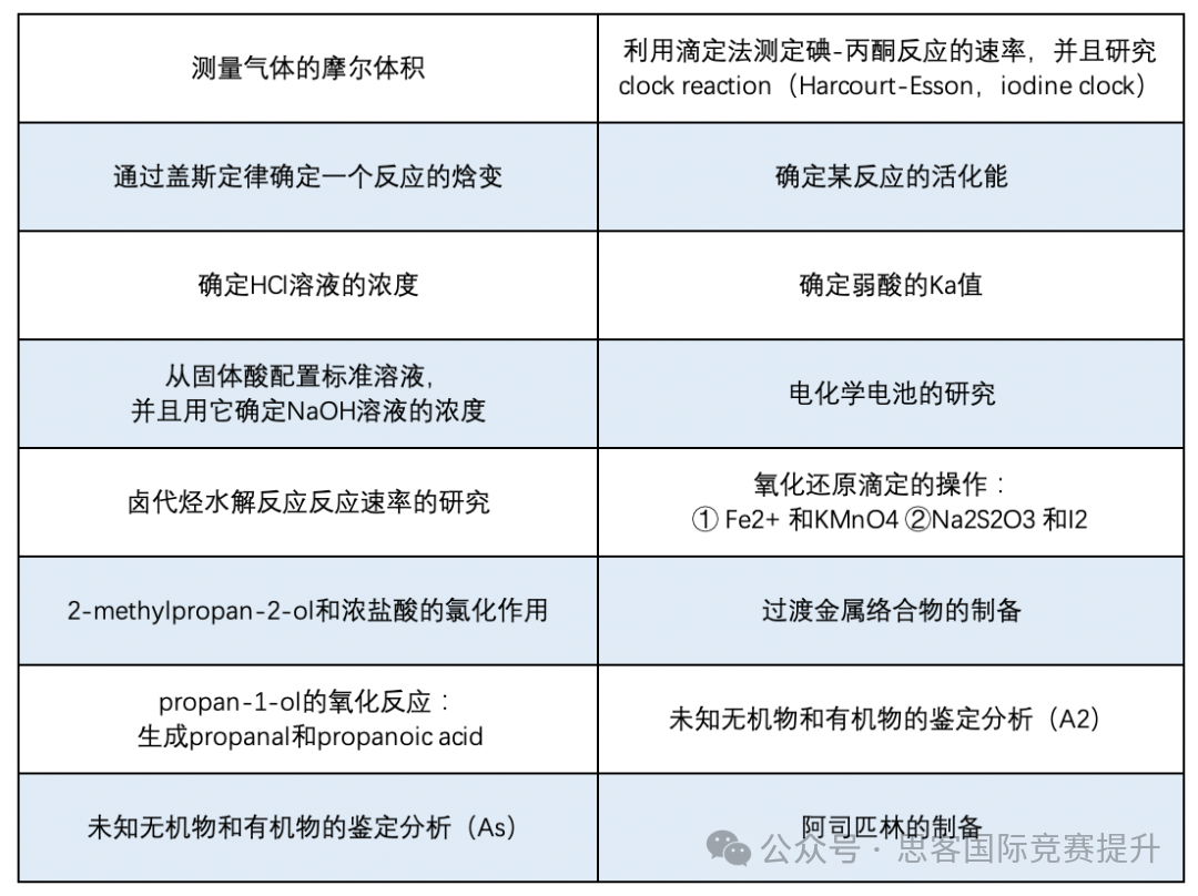 Alevel化学怎么考？