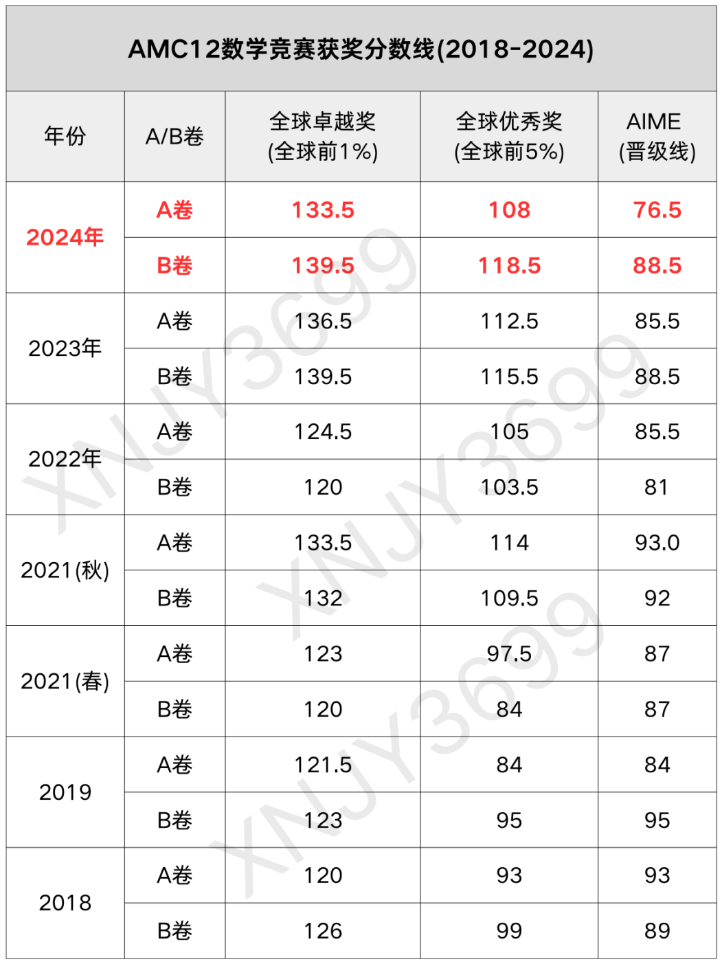 AMC12多少分算高分？拿奖难度大吗？AMC12竞赛寒假班预定中