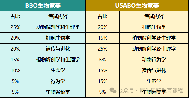 USABO和BBO竞赛居然可以一起准备！都考什么内容？