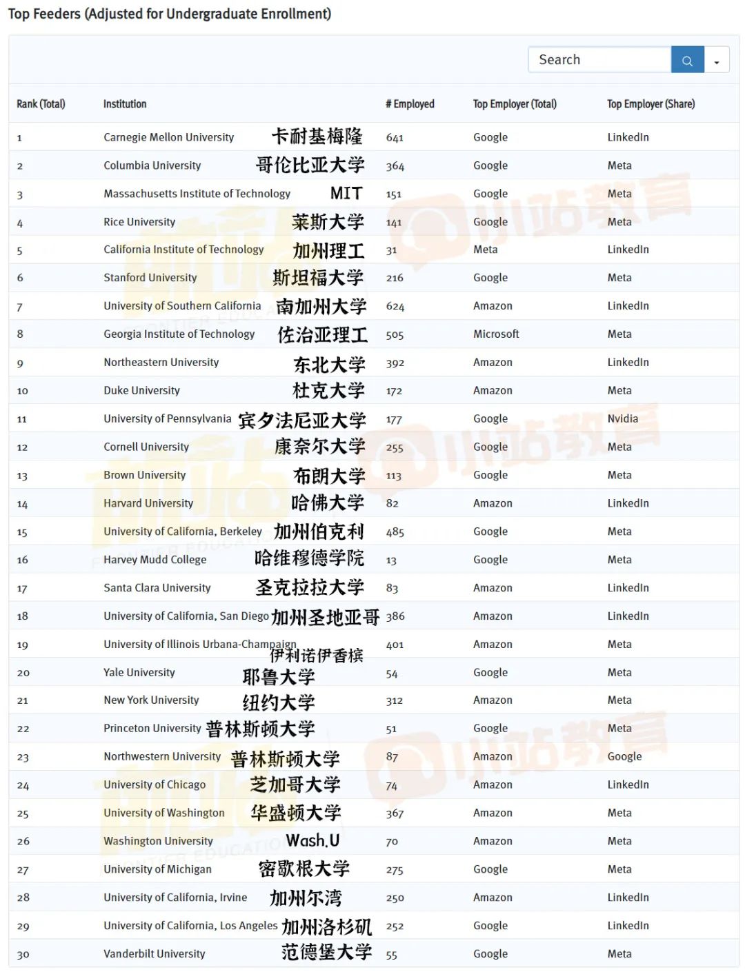 30所「硅谷」生源校曝光！有7所TOP30外学校，排第一的居然是这所……