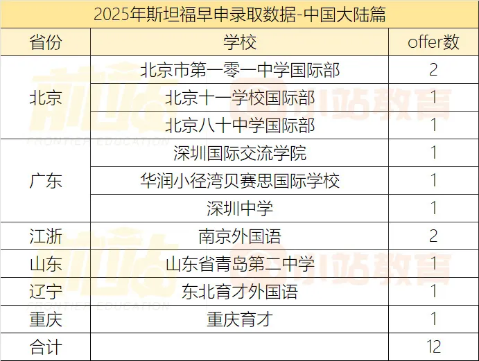 30所「硅谷」生源校曝光！有7所TOP30外学校，排第一的居然是这所……