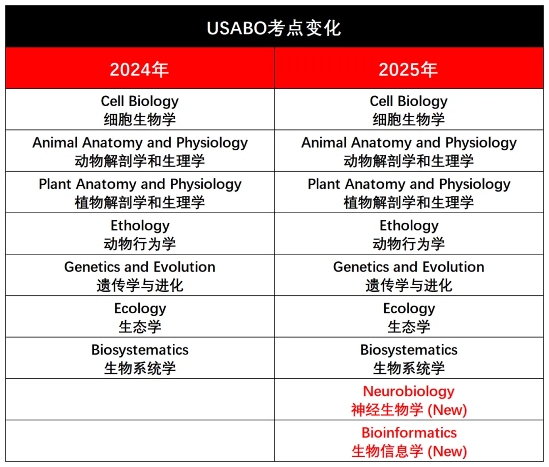 USABO生物竞赛考纲内容增加，备赛须知！