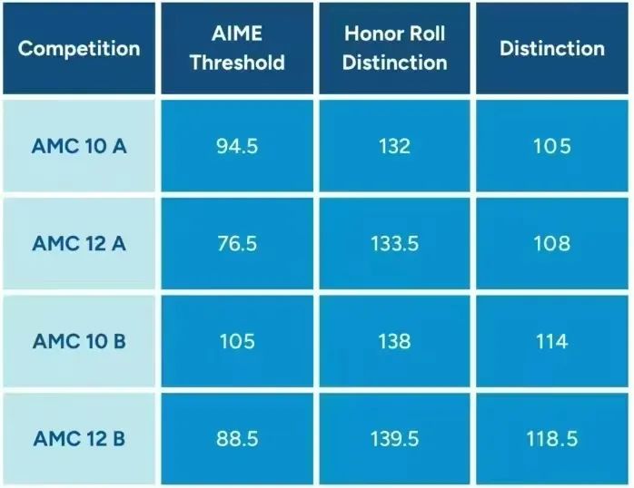 AMC10竞赛考点都有什么？AMC10竞赛全程班/寒假班冲刺培训课程