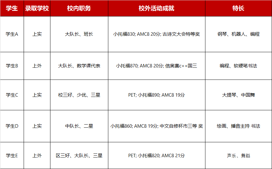 7.4W人都在考的amc8数学竞赛有用吗？AMC8竞赛适合什么学生参加？附AMC8课程