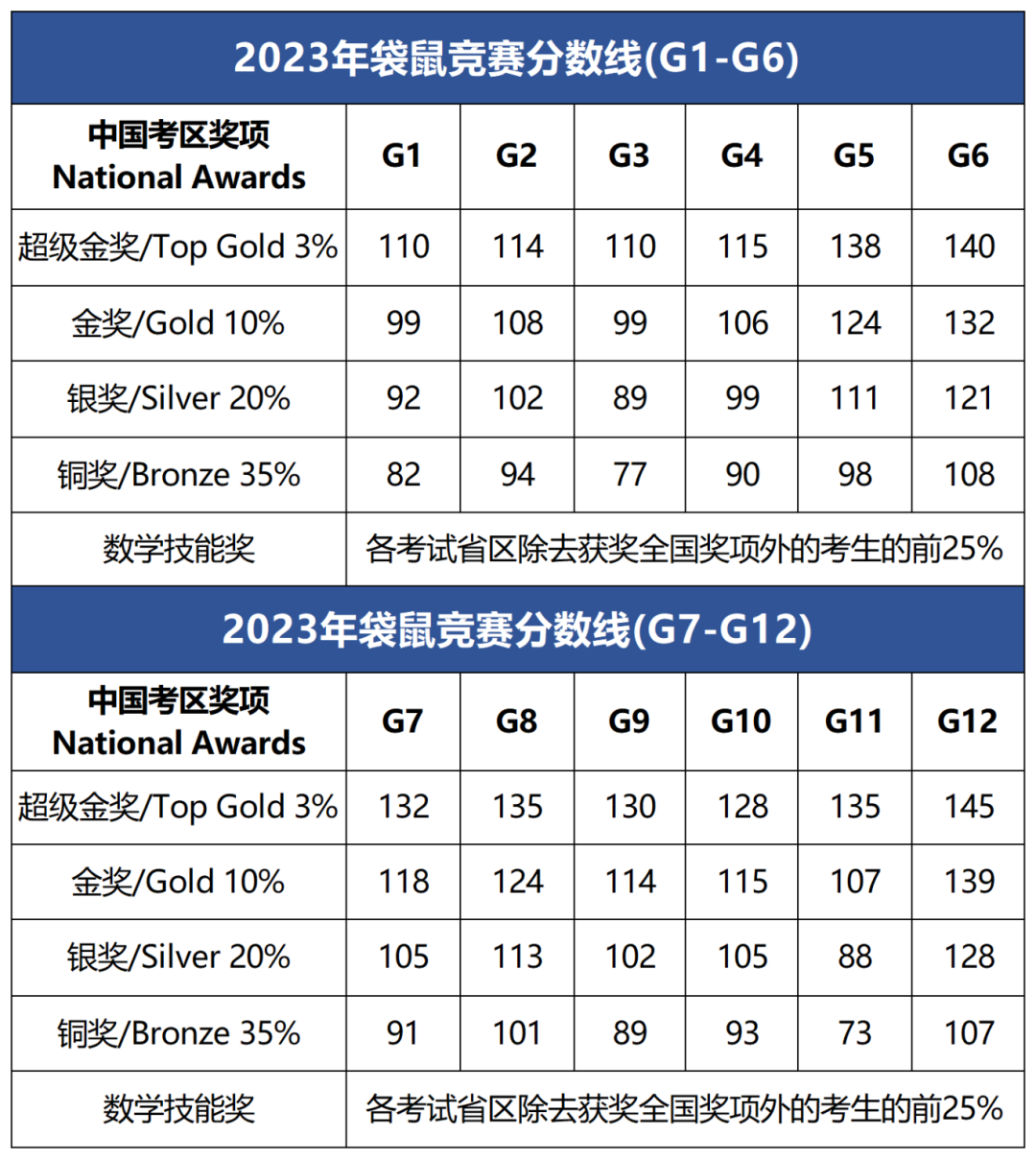 袋鼠金奖如何获取？附袋鼠数学竞赛课程！