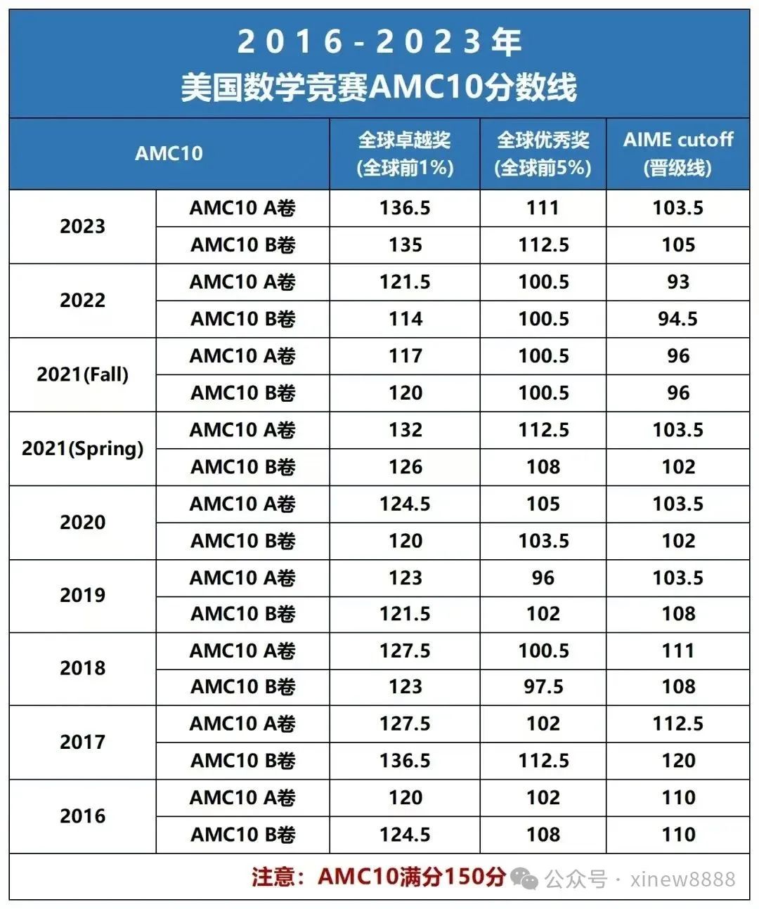 √AMC10竞赛什么时候开始准备比较好？附AMC10寒假班课程安排！