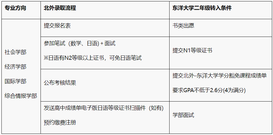 2025年北京外国语大学日本国际本科课程