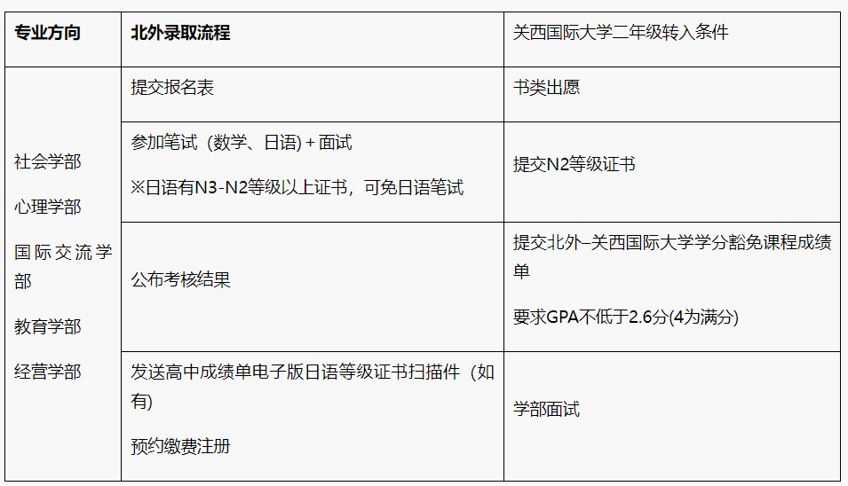 2025年北京外国语大学日本国际本科课程