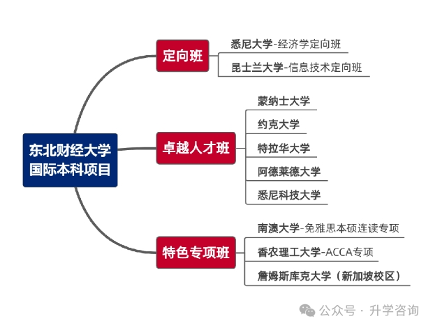 2025年东北财经大学2+2国际本科招生简章（附招生问答）