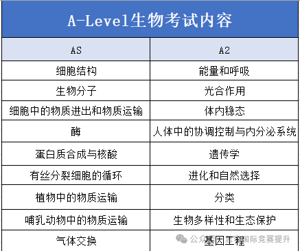 ALevel生物为什么难？Alevel生物核心知识点是什么？Alevel生物一文看懂！