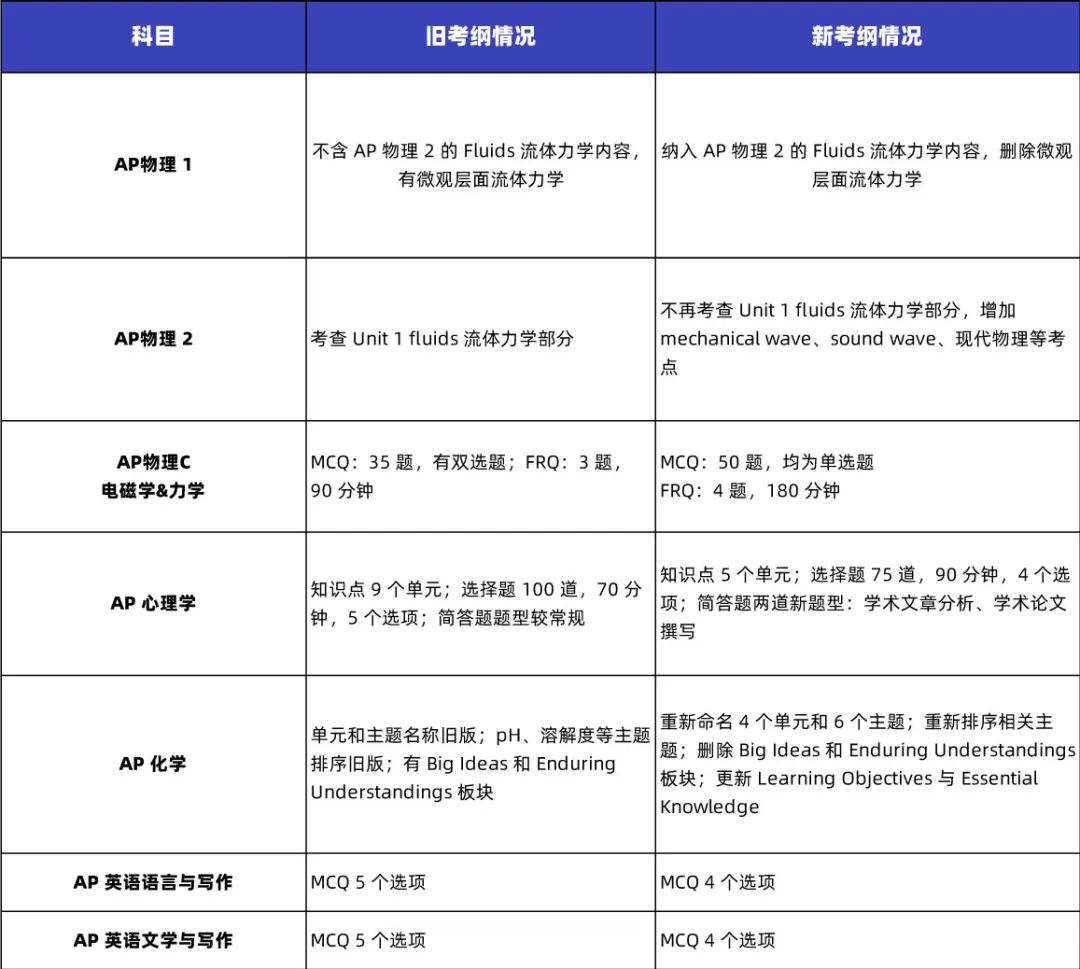 2025年AP大考时间公布！正式告别纸质考试？