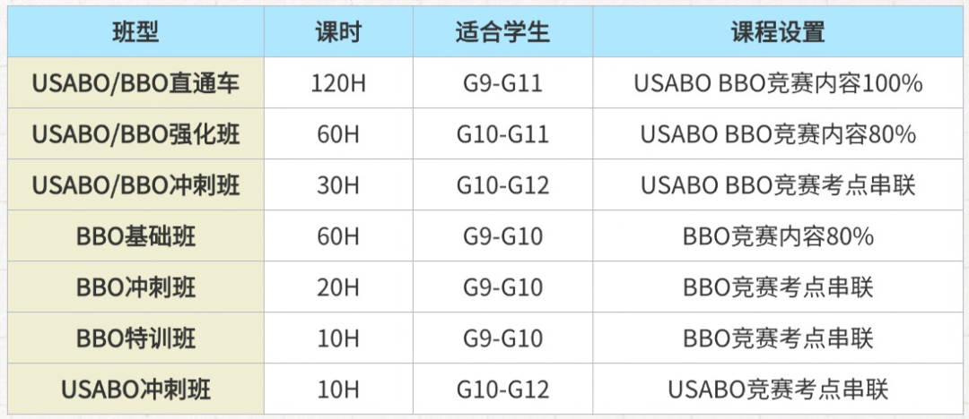 24年USABO各考点都考几题？多少分能拿奖？USABO冲刺班/长线班