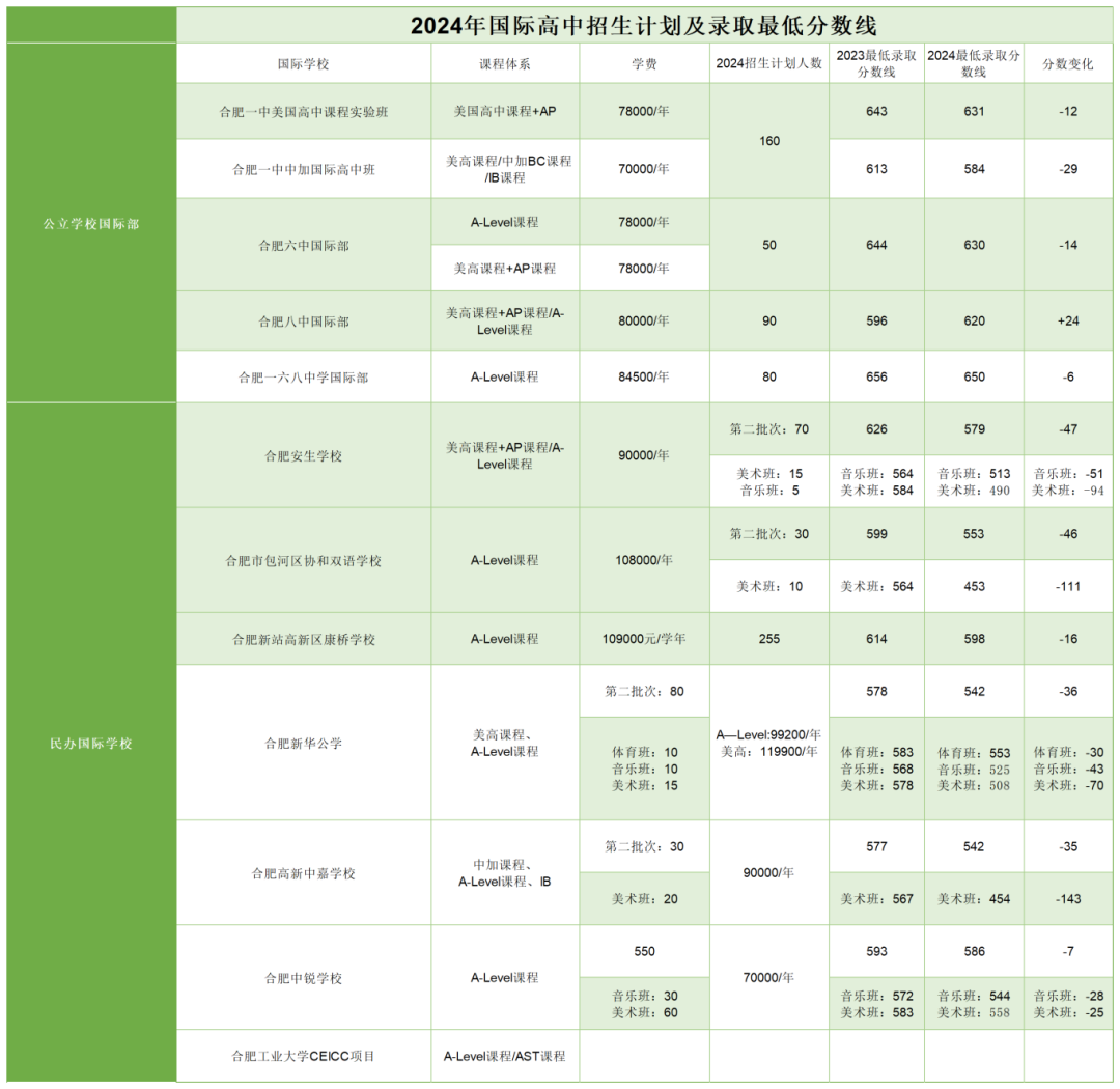 合肥Alevel国际学校大盘点！