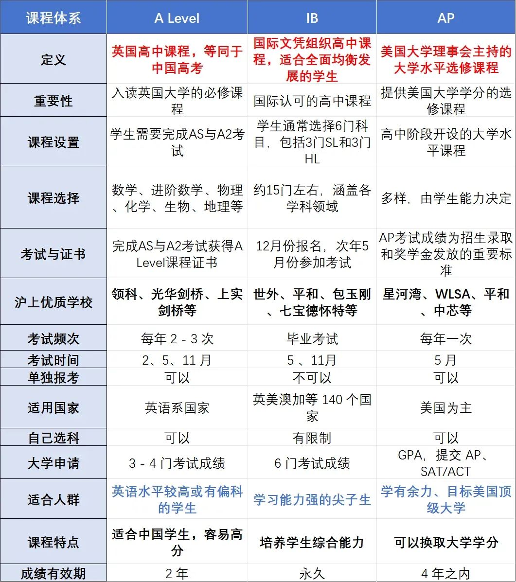 上海国际教育圈一定要知道的大实话：国际课程3大误区你了解多少？