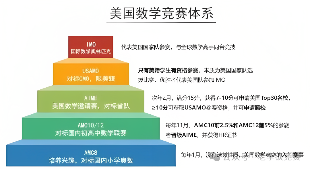 参加人数年年攀升，AMC8数学竞赛作用如何？