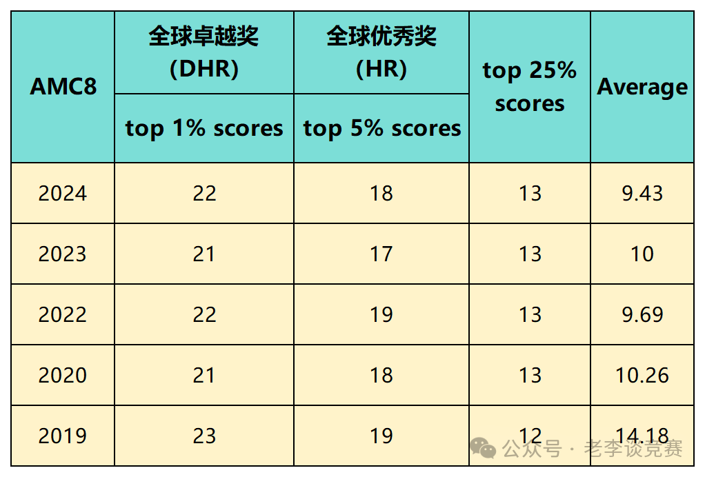 参加人数年年攀升，AMC8数学竞赛作用如何？