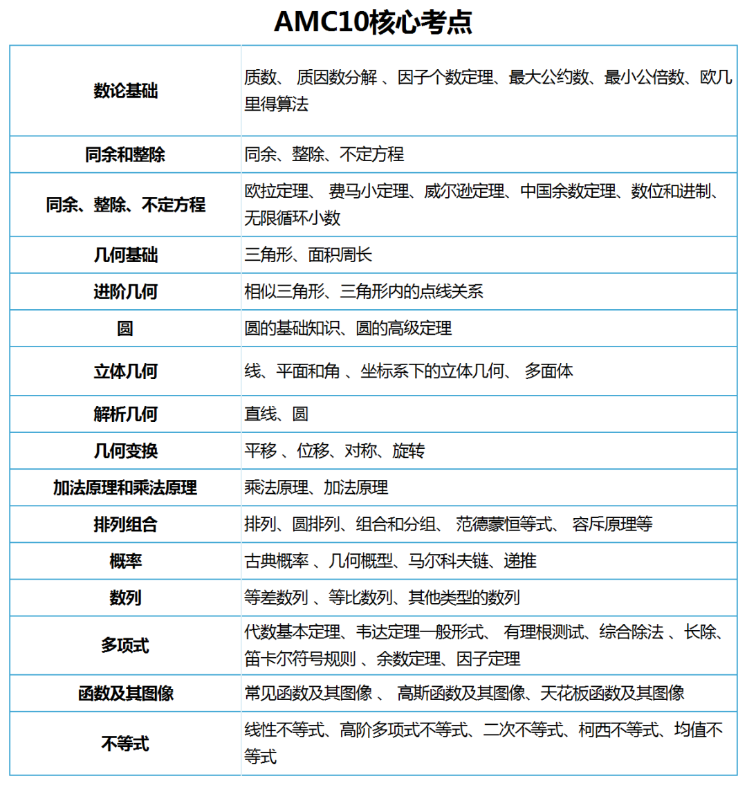 AMC10/AMC12如何规划学习才能获奖？附深圳AMC10/12课程培训