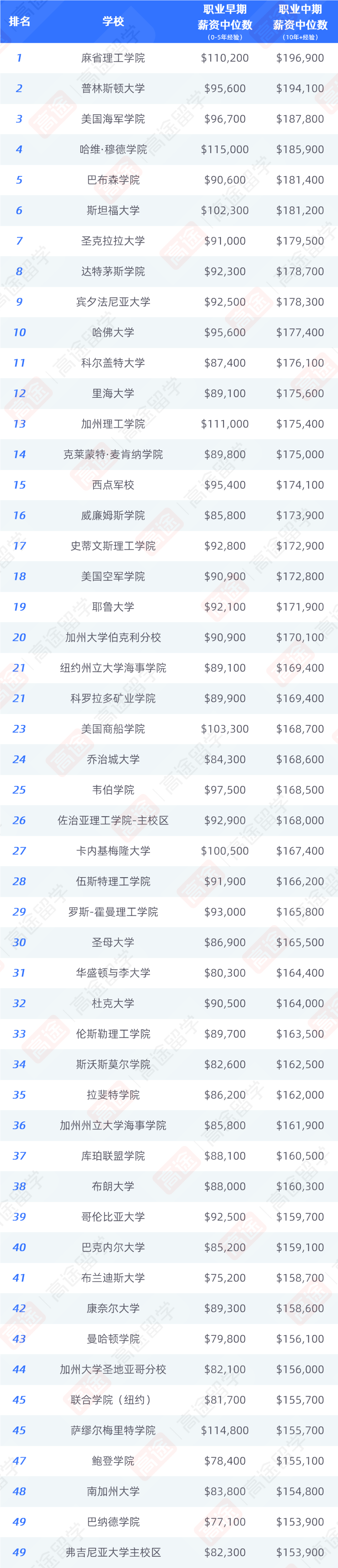 2024毕业生薪资最高的美国大学、专业出炉