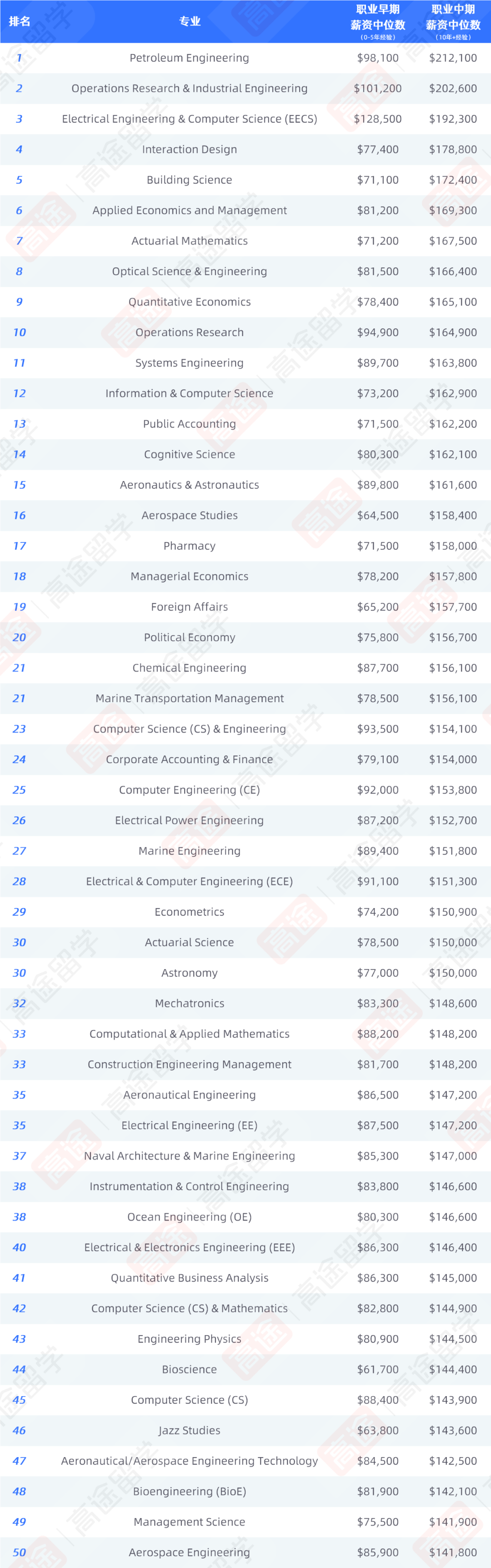 来啦！2024毕业生薪资最高的美国大学、专业出炉
