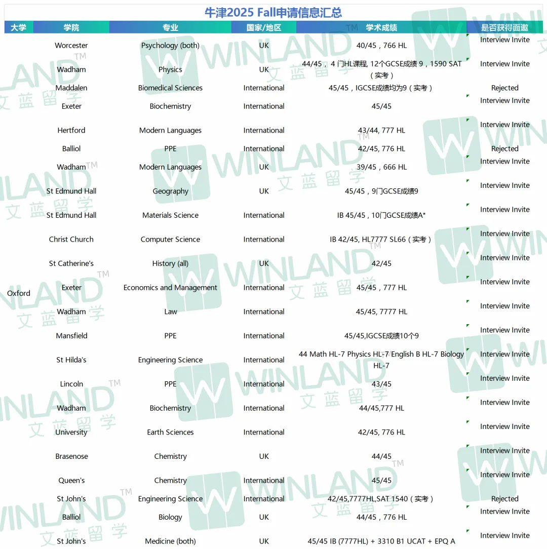 重磅！牛津大学2025 Fall申请今日放榜！谁是获得牛津offer的幸运星？