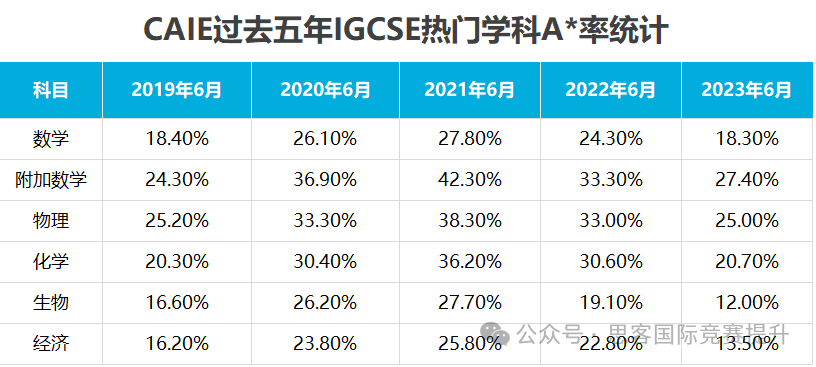 IGCSE数学大整改！2024年IG大考应该如何准备？IGCSE数学更新考纲！