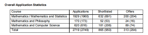 牛津公布2025数学系申录数据：今年offer holder们MAT都考了多少啊？